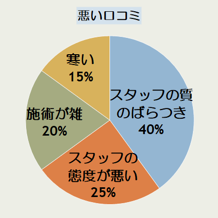 エミナルクリニック青森院の悪い口コミの傾向