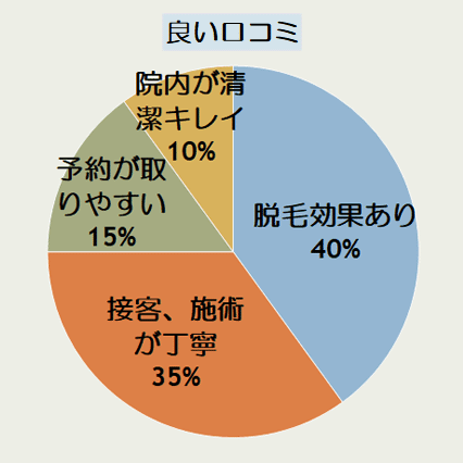 エミナルクリニック青森院の良い口コミの傾向