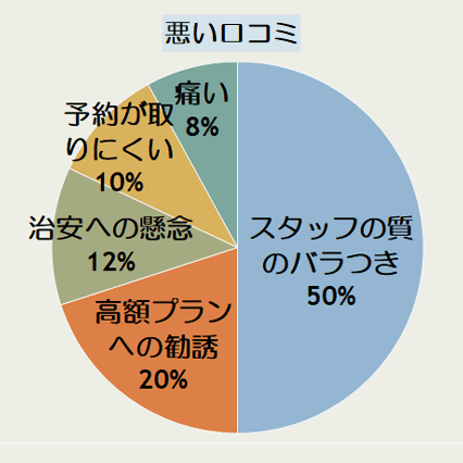 エミナルクリニック船橋院の悪い口コミの傾向