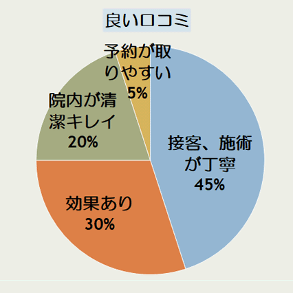 エミナルクリニック船橋院の良い口コミの傾向