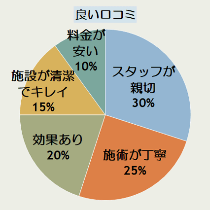 エミナルクリニック仙台院の良い口コミの傾向