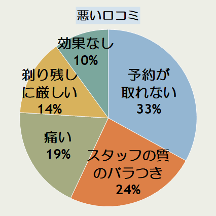 エミナルクリニック仙台院の悪い口コミの傾向