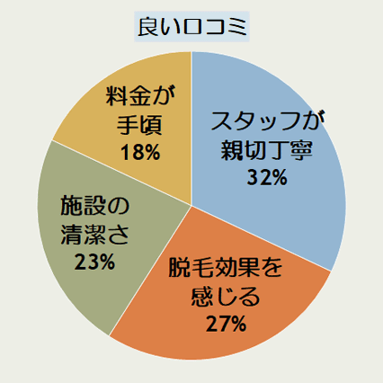 エミナルクリニック札幌院の良い口コミの傾向