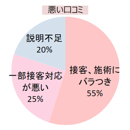 エミナルクリニック郡山院の悪い口コミの傾向