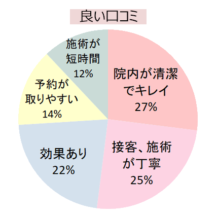 エミナルクリニック郡山院の良い口コミの傾向