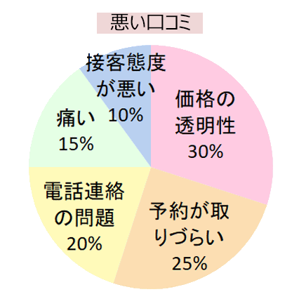 エミナルクリニック水戸院の悪い口コミの傾向