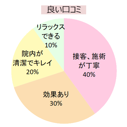 エミナルクリニック水戸院の良い口コミの傾向