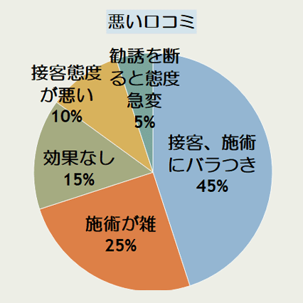 エミナルクリニック盛岡院の悪い口コミの傾向