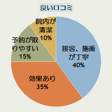 エミナルクリニック盛岡院の良い口コミの傾向