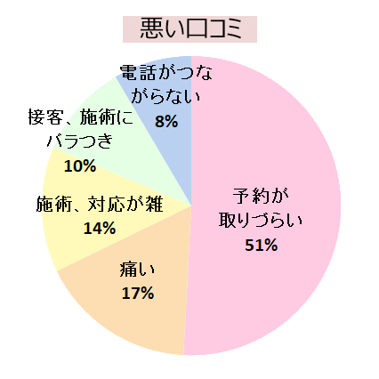 エミナルクリニック宇都宮院の悪い口コミの傾向