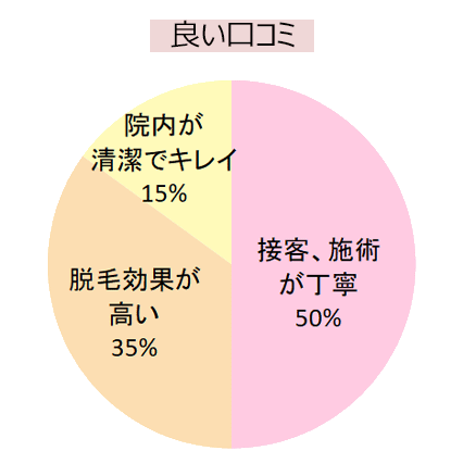 エミナルクリニック宇都宮院の良い口コミの傾向