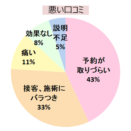 エミナルクリニック千葉院の悪い口コミ