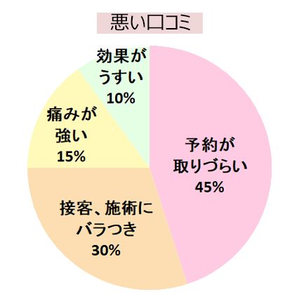 エミナルクリニック銀座院の悪い口コミの傾向