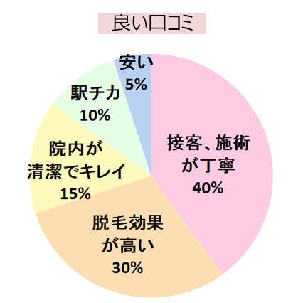 エミナルクリニック銀座院の良い口コミの傾向