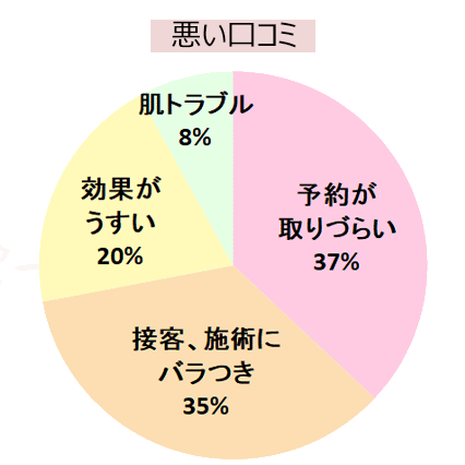 エミナルクリニック池袋院の悪い口コミの傾向