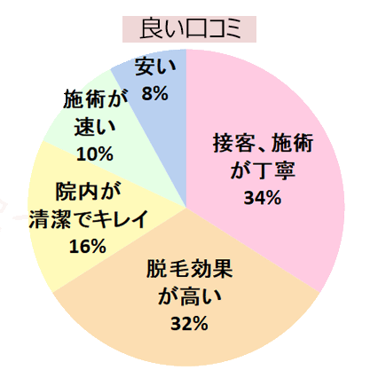 エミナルクリニック池袋院の良い口コミの傾向