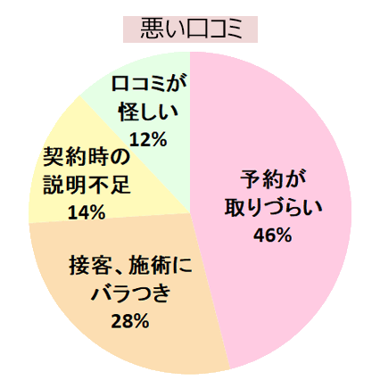 エミナルクリニック池袋東口院の悪い口コミの傾向