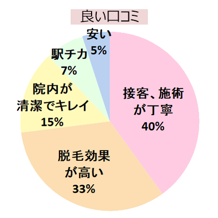 エミナルクリニック池袋東口院の良い口コミの傾向