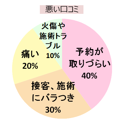 エミナルクリニック渋谷駅前院の悪い口コミ