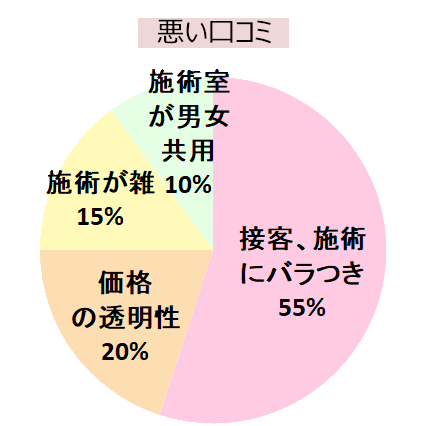 エミナルクリニック新宿西口院の悪い口コミ