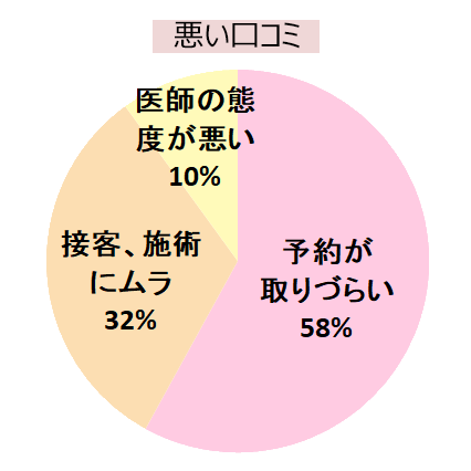 エミナルクリニック高崎院の悪い口コミ