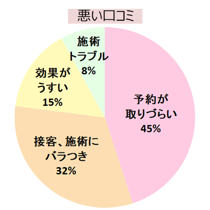 エミナルクリニック上野院の悪い口コミの傾向