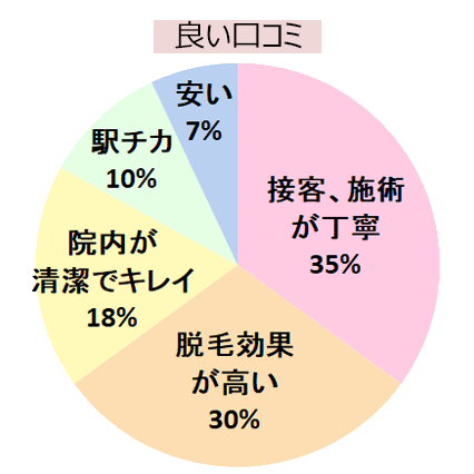 エミナルクリニック上野院の良い口コミの傾向