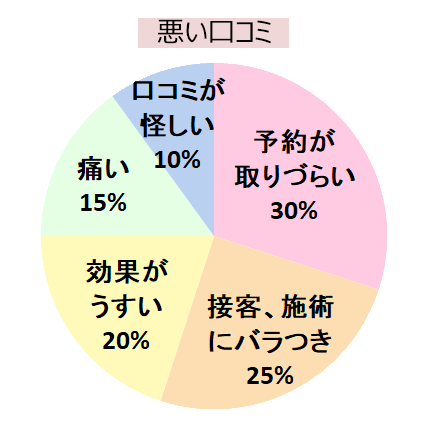 エミナルクリニック新宿院の悪い口コミ