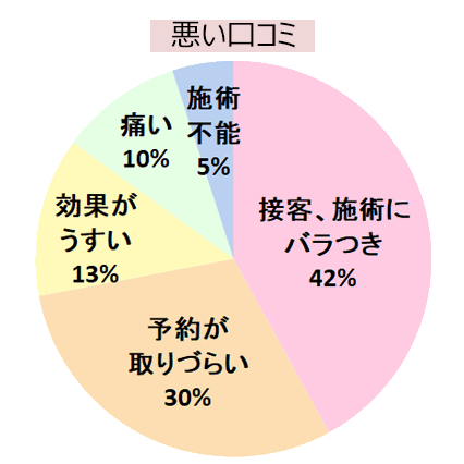 エミナルクリニック秋田院の悪い口コミの傾向