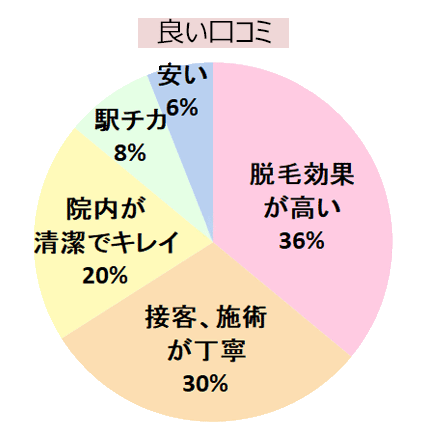 エミナルクリニック秋田院の良い口コミの傾向