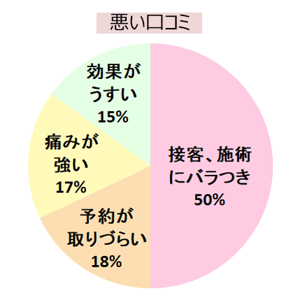 エミナルクリニック旭川院の悪い口コミの傾向