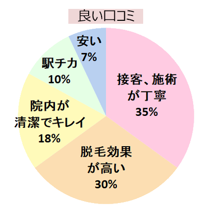 エミナルクリニック旭川院の良い口コミの傾向