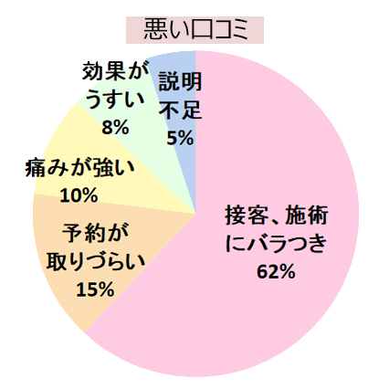 エミナルクリニック横浜院の悪い口コミの傾向