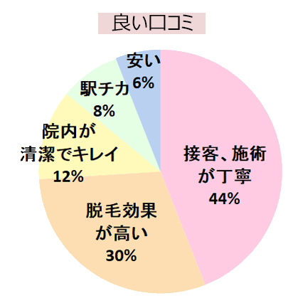 エミナルクリニック横浜院の良い口コミの傾向